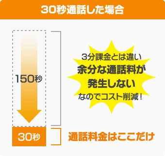 3分課金とは違い余分な通話料が発生しないなのでコスト削減！