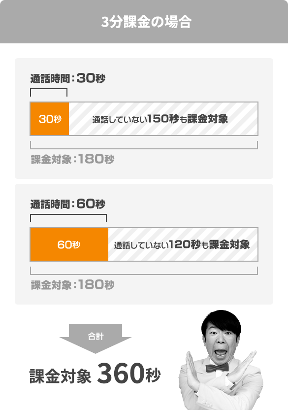 3分課金の場合、課金対象360秒