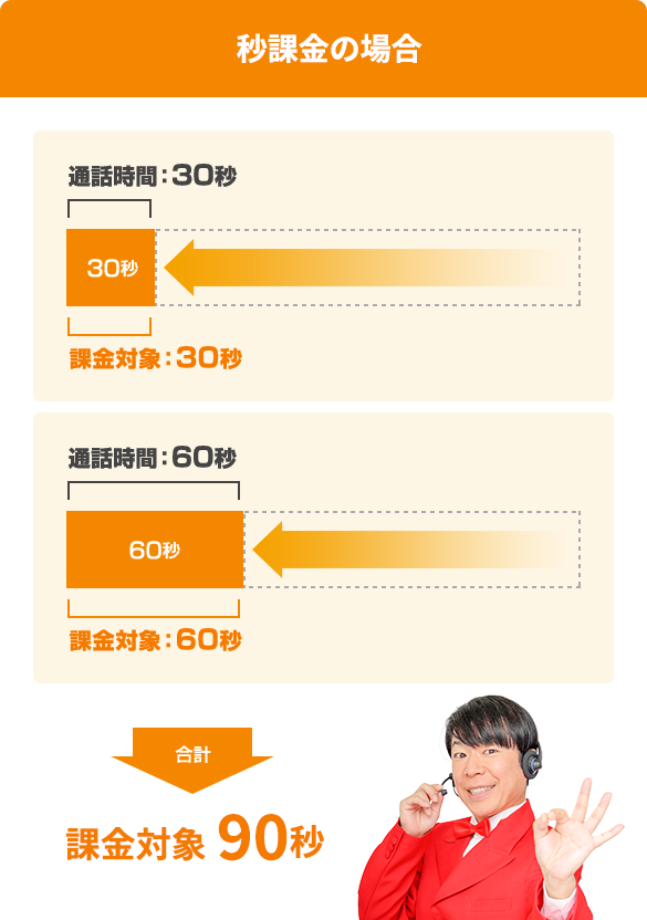 秒課金の場合、課金対象90秒